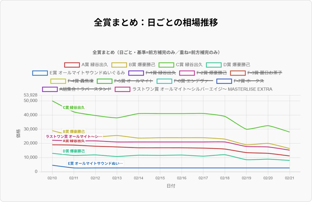 一番くじ相場情報局 tweet media