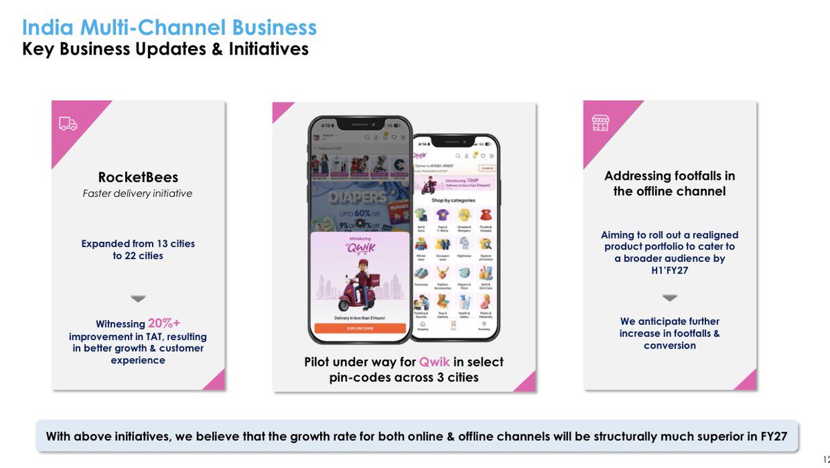 stcokaficionado's tweet image. #Stock #Firstcry #Brainbees 

Strategic Growth Initiatives discussed in con call Q3FY25-26

Management highlighted three major initiatives intended to drive "superior growth" in FY27:  

• RocketBees (In-house Logistics): To address delivery delays from third-party providers,