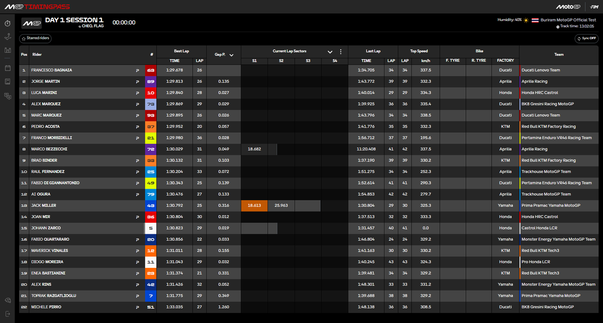 Time for a lunch break ⏸️

<a href="/PeccoBagnaia/">Pecco Bagnaia</a> leads the way in the morning ahead of <a href="/88jorgemartin/">Jorge Martín Almoguera</a> and Marini 🚀

#BuriramTest ⏱️