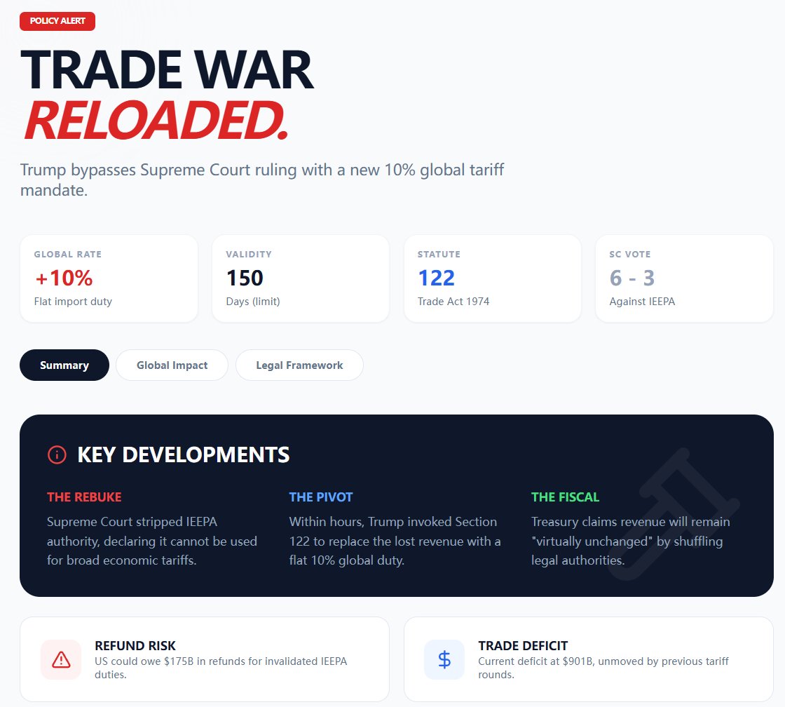 Trump fires back! ⚖️ After Supreme Court struck down IEEPA duties, he signed a new 10% Global Tariff under Section 122. 🌍 China's rate shifts to 35%, EU to 10%. 

📉 Vows to bypass Congress for trade agenda. ⏳ 150-day countdown starts now! 💥 #Trump #Tariffs #TradeWar #Economy