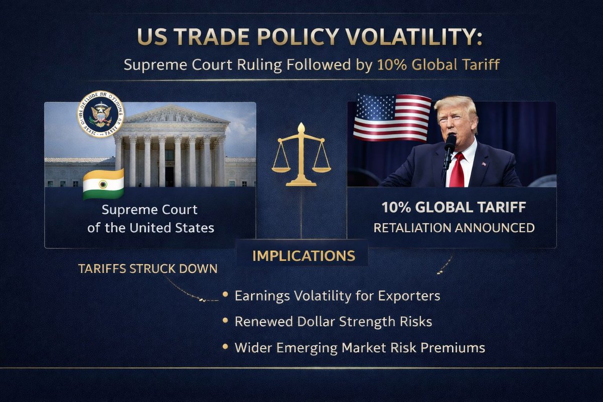attainix's tweet photo. US trade volatility rises: the Supreme Court strikes down India tariffs, then a 10% global tariff is announced. Exporters face earnings swings, EM risk premiums may widen, and dollar strength could return. Diversification &amp; liquidity discipline are key. #GlobalTrade #IndiaMarkets https://t.co/Byy7p39HNx