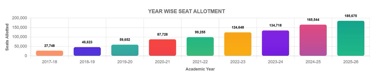 Year-Wise Seat Allotment by UP RTE – Graphical Representation

onlineresultportal.com/admission/up-r…

#uprte #rte #rteadmission #OnlineResultPortal