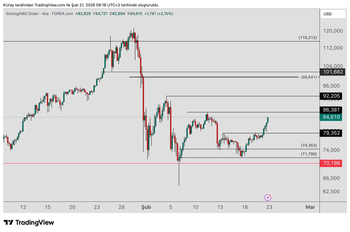 #xag #gümüş  4 saatlik zaman diliminde  79352 seviyesi üzerinde kapanış yaptı. 86381 seviyesini deneyebilir.    

86381 üzerinde kapanış gelirse  son düşüş dalgasına göre ilk yüksek tepe   gelmiş olur.    Yükselişin devam etmesi beklenir.  Yükselişler tepeleri kırarak devam eder.