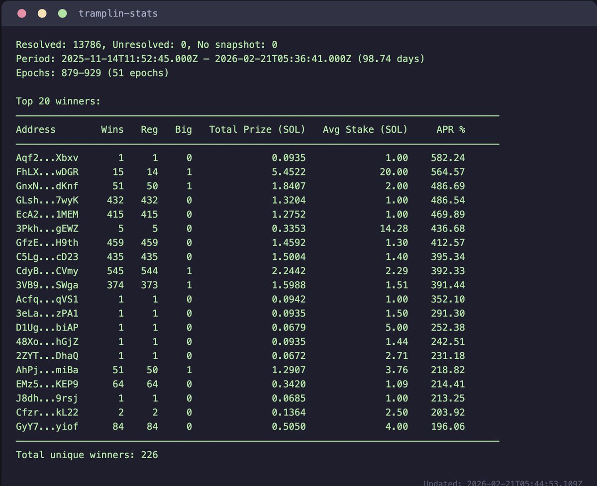 Happy Weekend Jumpers☀️

The stats are looking absolutely fire🔥

Time to touch grass and enjoy the weekend while your $SOL does the work for you⚡️