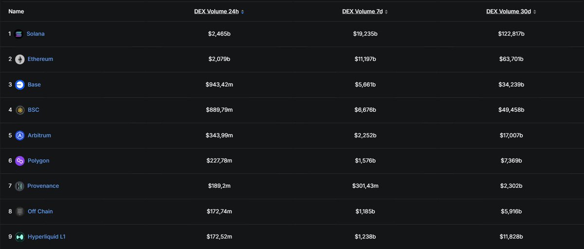 Solana absolutely dominating in DEX Volume!!

It might not be the biggest chain, but it’s the best.