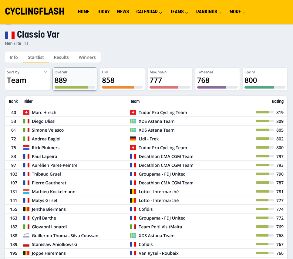 In the 🇫🇷 <a href="/classicvar/">Classic Var</a> today, <a href="/MarcHirschi/">Hirschi Marc</a> is the biggest name on the start list. Will he take the victory as well?

All the info on Cyclingflash!

cyclingflash.com/race/classic-v…