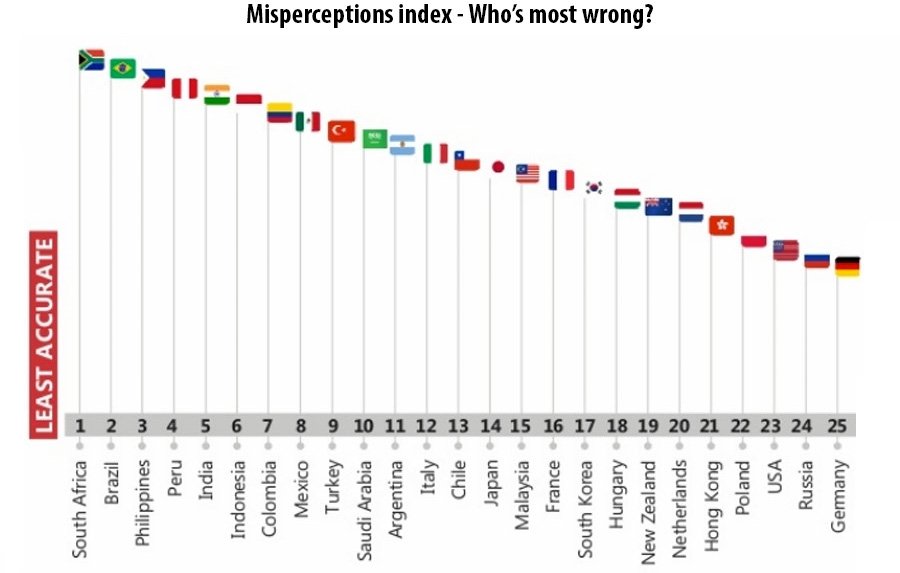According to the Ipsos Perils of Perception index, South Africans are the most propagandised people in the world.

There is a huge gap between what they believe and what actual data shows.

In multiple versions of the Ipsos study, South Africa has ranked at the very top, meaning