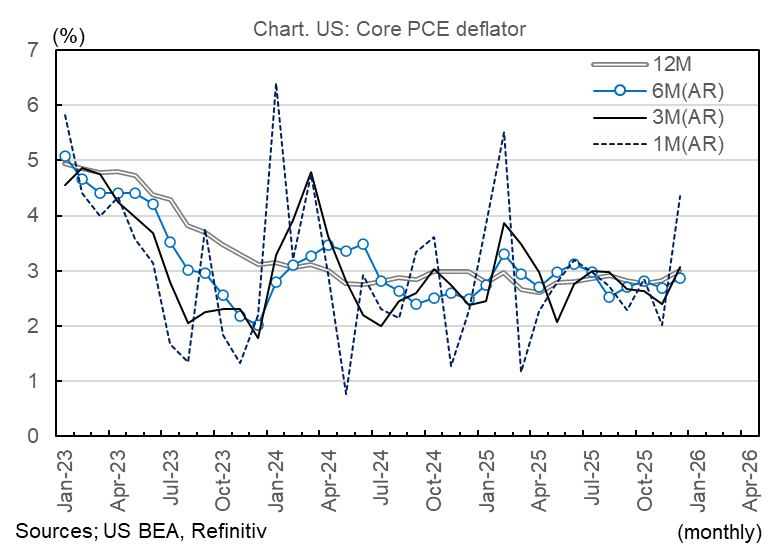 コアPCEデフレータは米国の物価が2％ではなく、3％近辺で安定している