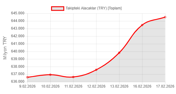 resatkutucular's tweet image. Hemen her pazartesi sıçrama yaşanıyor.
Stoka oran %2,7 olmuş ama #alarm veren bir seviye değil deniyor.
Son dört buçuk aydaki artış TÜFE'nin iki mislinden fazla yine de en kötü geride kalmış gibi bir hava yaratılıyor. 
Ama ana eğilim maalesef hiç de iyi şeyler söylemiyor.