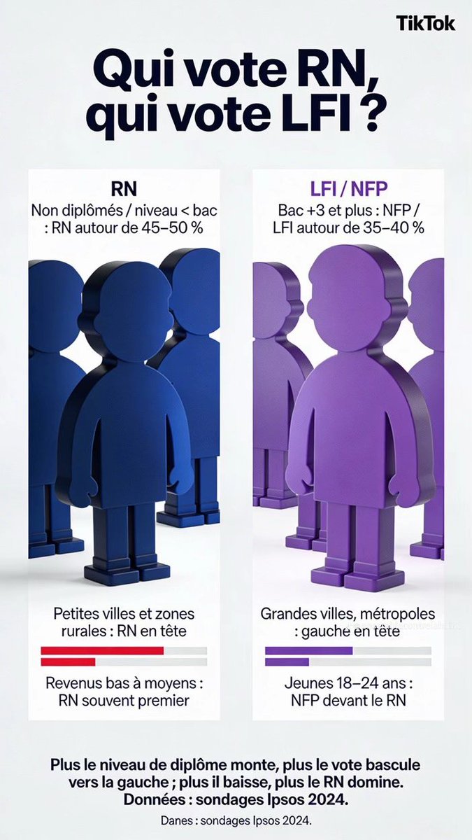 PDohen's tweet image. La différence entre électeur du RN et électeur LFI ... 
#RN #LFI