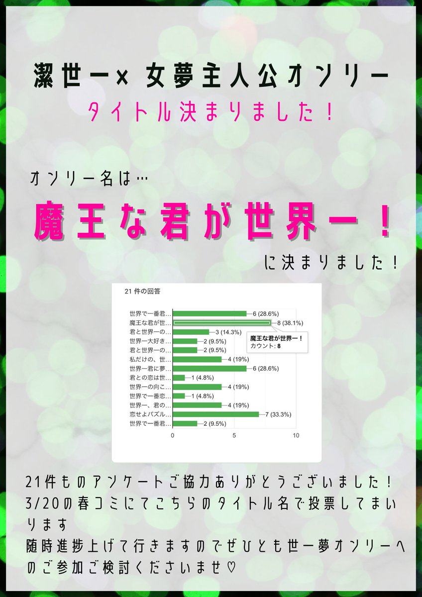 【41夢ｵﾝﾘｰ名決定】
アンケのご協力ありがとうございました❣️そして沢山の素敵なオンリータイトル名のご提案もありがとうございました🙏♡
3/20春コミでしっかり投票してまいります🫡🩵
