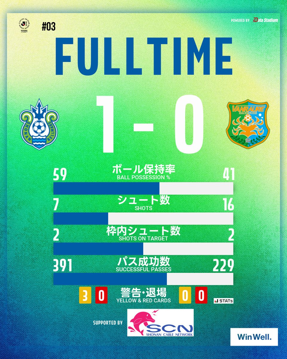 ⚽試合終了⚽

明治安田J2・J3百年構想リーグ 第3節
湘南ベルマーレ 1-0 #ヴァンラーレ八戸
70' #山田寛人

#DAZN 観戦がチームの強化につながる
dazn.com/ja-JP/competit…

#bellmare