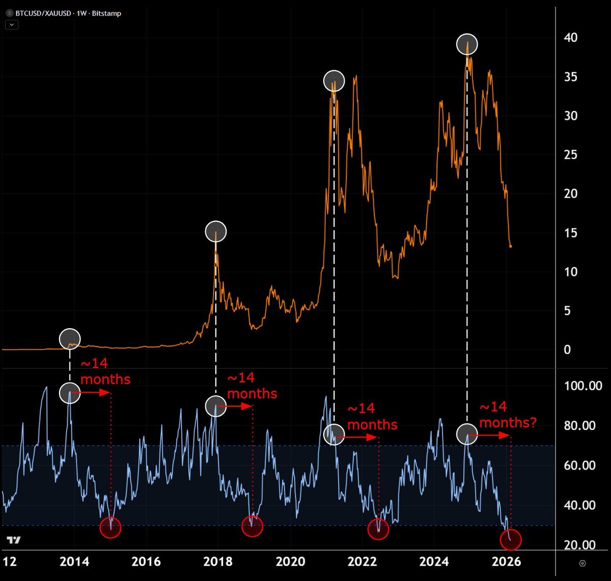The best chart in the ecosystem.

The valuation of $BTC vs. Gold. 

It's not about the valuation of $BTC vs. the Dollar, we all know that this is going to up over the years.

It's about #Bitcoin vs. Gold given that these two are hard assets.

The current  valuation is the lowest