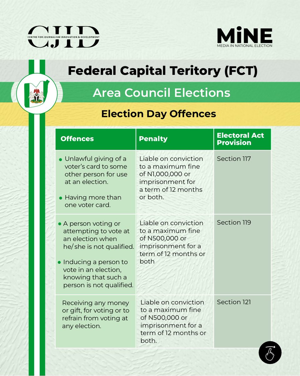CJIDAfrica's tweet photo. It is essential to understand the rules governing Election Day 📌

Check out the cards for key information on prohibited actions and their penalties under the Electoral Act to stay informed and vote responsibly.

#FCTElections
#FCTDecides2026 https://t.co/e6pDypkAaL