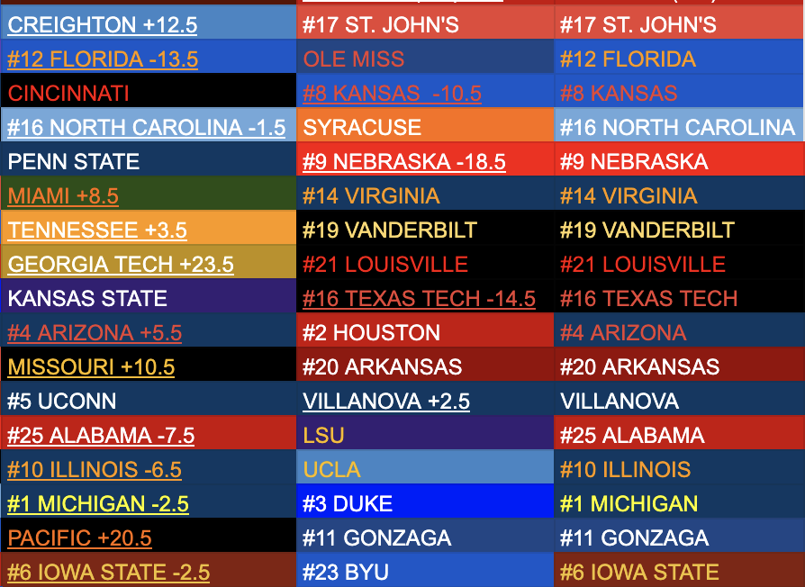 JayHolahan3's tweet photo. My #Top25 #CBB picks for today! #GoJays #RedStorm #GoGators #HottyToddy #Bearcats #RockChalk #GoHeels #Cuse #WeAre #Huskers #CanesHoops #GoHoos #GoVols #AnchorDown #StingEm #GoCards #KStateMBB #TTW #BearDown #ForTheCity #MIZ #RazorbackMBB #UConn #NovaNation #RollTide #LSUBball https://t.co/EPESDITRuy