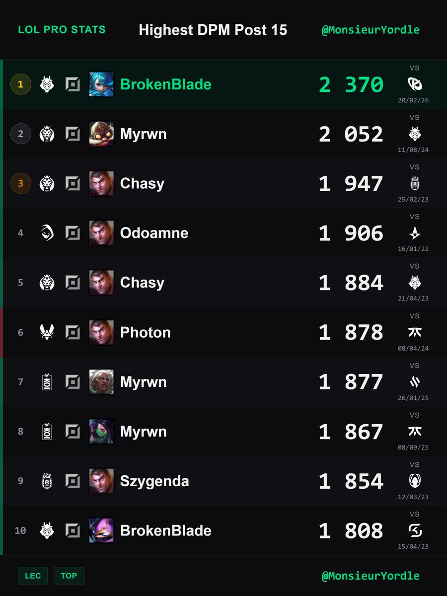 Monsieur Yordle 📊 tweet media