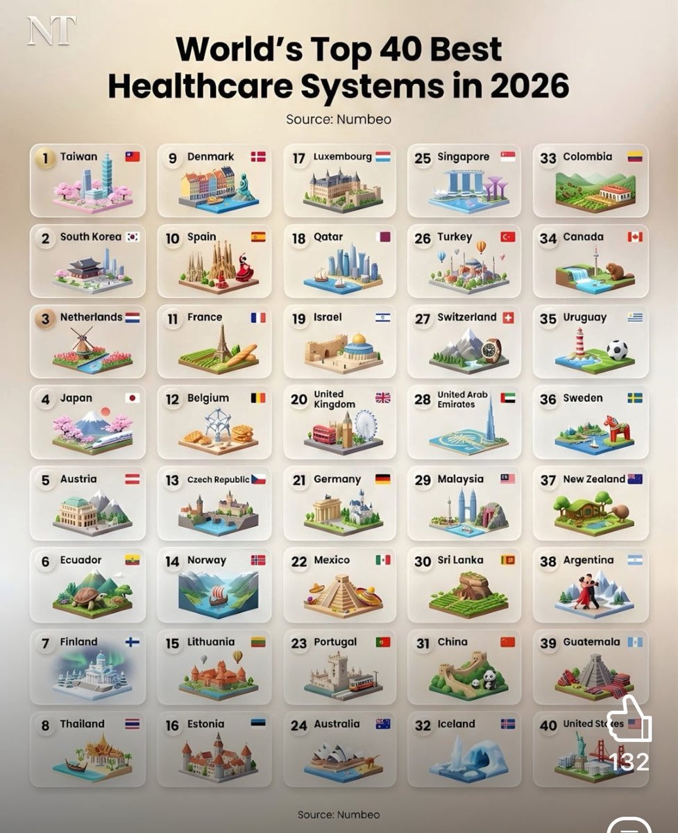 srkg80's tweet photo. Ye Ram mandir and perpetual vote counting toh theek hai par when will india be part of this healthcare list ! 1.5 billion people- how many have access to top notch health care? @narendramodi https://t.co/6iMT3W92sJ