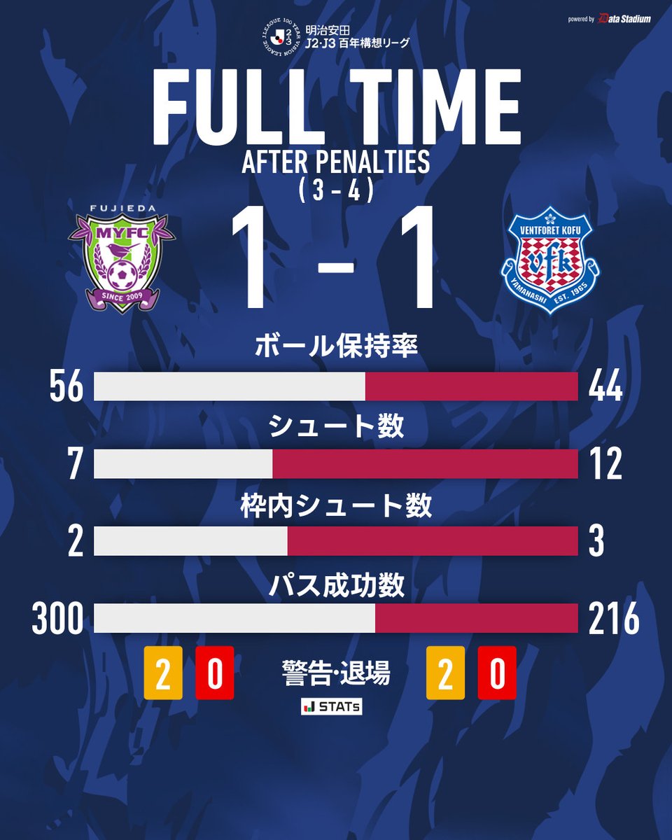 PK戦終了

🏆明治安田J2・J3百年構想リーグ 第3節
#藤枝MYFC 1-1 (PK 3-4) #ヴァンフォーレ甲府

#vfk