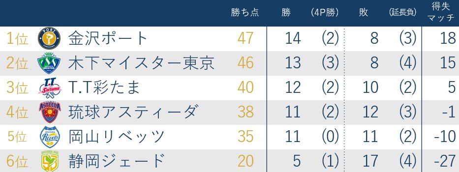 kanazawaport's tweet photo. 🔵初プレーオフ進出決定🟡

本日の試合結果をもって
金沢ポートのレギュラーシーズン3位以上が確定🔥

Tリーグ参入3年目にして
悲願の初プレーオフ進出です💪

それでも、まだ通過点。
残り3試合、全勝でレギュラーシーズン1位へ

チーム一丸で戦います！
引き続き、熱い応援をよろしくお願いします🏓 https://t.co/fP3ZcJnGin