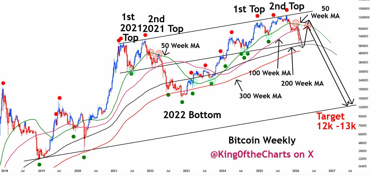 King of the Charts - The Michael Burry of Bitcoin tweet media