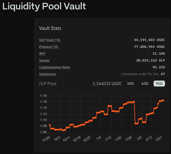 RealDoctorSatan's tweet photo. great place to put your stables - @ostium  
Vault earned 4% in 10 days, that's 146% APY + you passively receive points weekly 
Use code 48G2F and get a points boost https://t.co/uBbxi6FhNo
