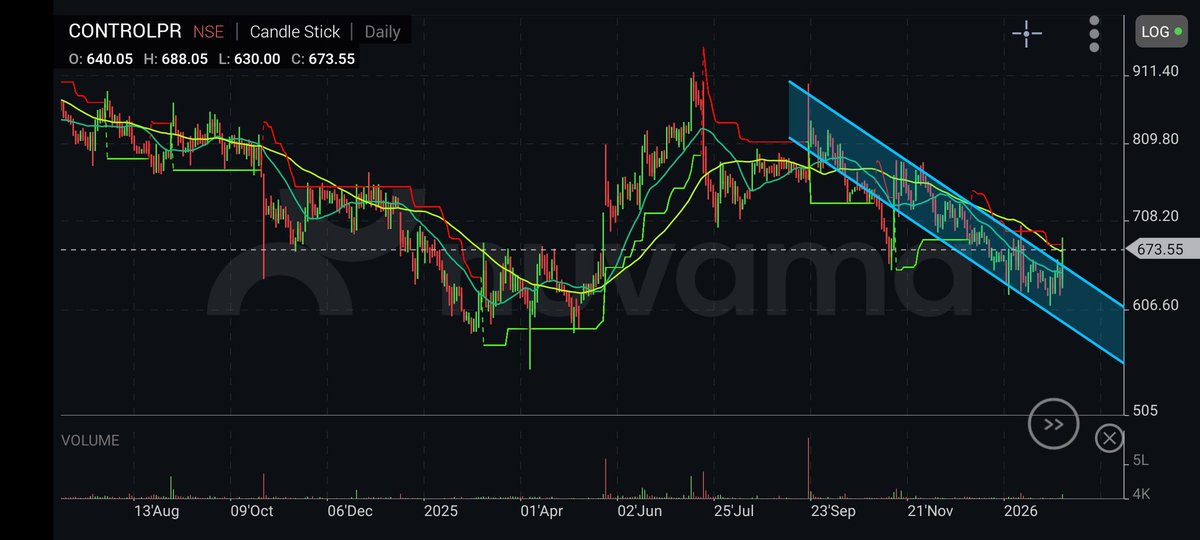 AnilSangroya's tweet image. #CONTROLPR CMP 674 TGT 698 , 734 , 760 SL 605 #Nifty50 #niftyoptions #multibaggers #stockmarketnews