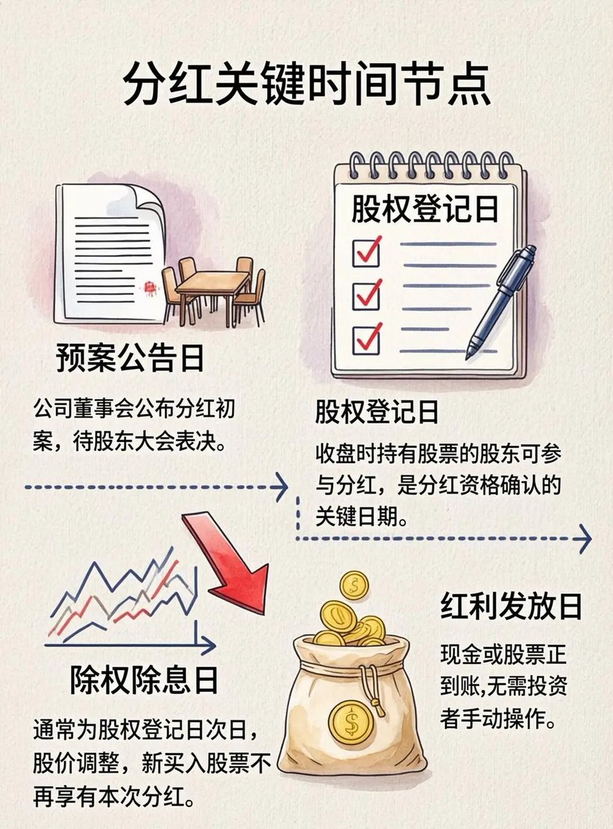 Post by 爱玩股票AiWanGuPiao on X: 什么是股票分红