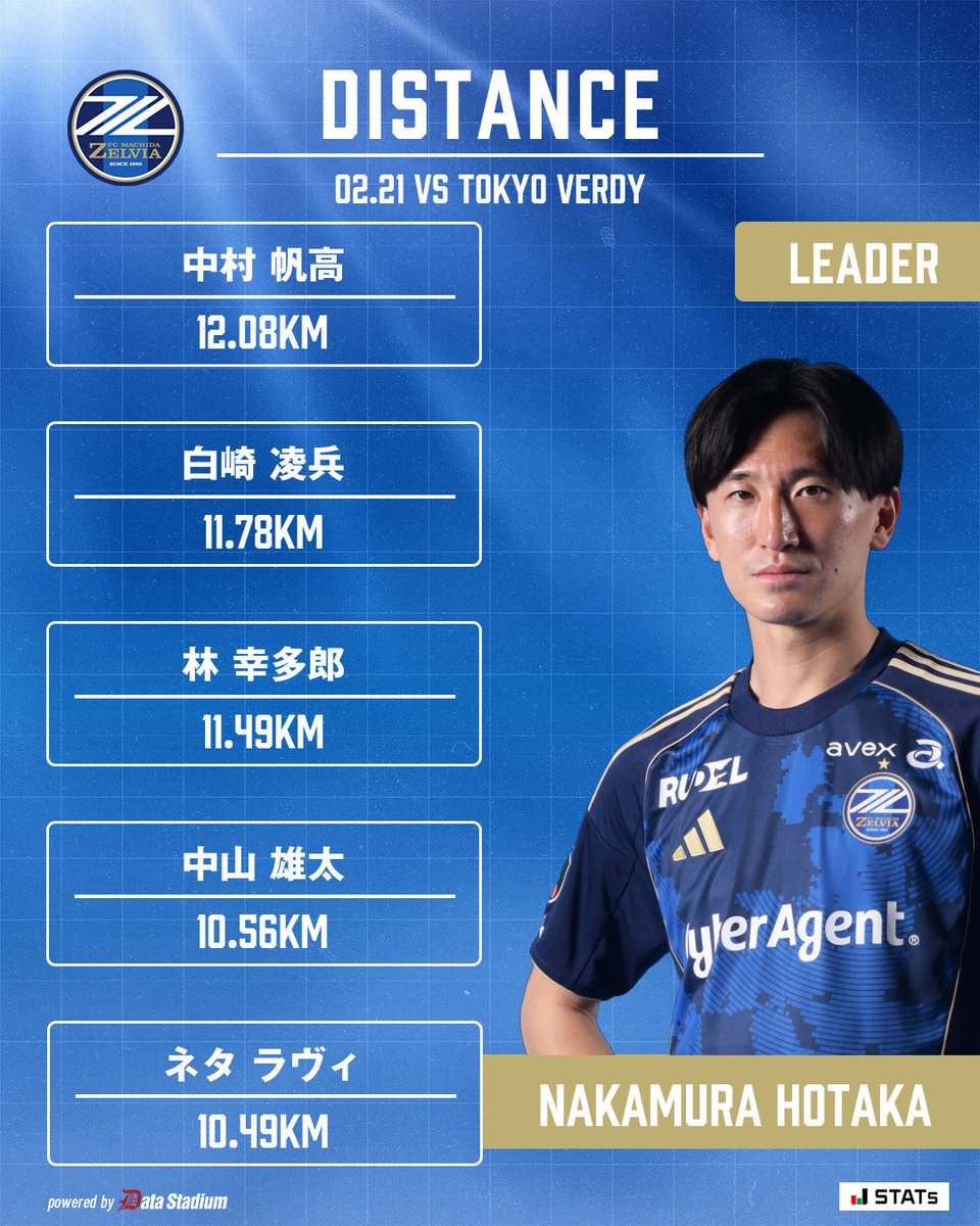 👑本日のスタッツリーダー ドリブル数: #相馬勇紀 1vs1勝利数