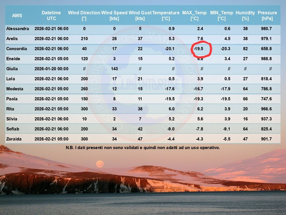 On February 21, the Italian-French Concordia base (Antarctica) recorded a new monthly record for maximum temperature

With a provisional value of -19.5°C the maximum broke the previous record of -20.0°C set on February 15, 2023

Data from climantartide.it <a href="/ItaliAntartide/">ItaliAntartide</a>
