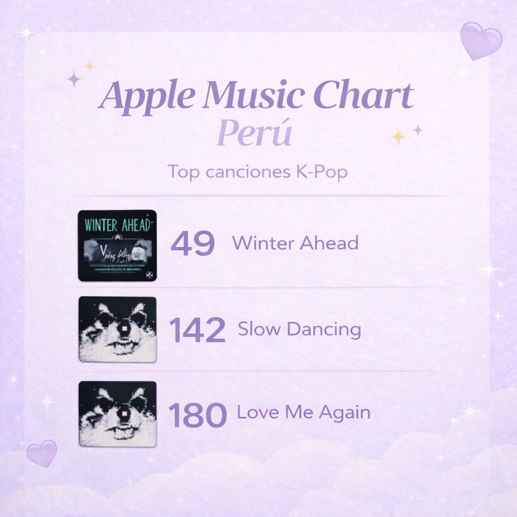 [APPLE MUSIC CHART PERÚ🇵🇪]

TOP Canciones K-Pop
#49 Winter Ahead 
#142 Slow Dancing 
#180 Love ame Again 

Podemos hacerlo mejor PERÚ 💪💪💪