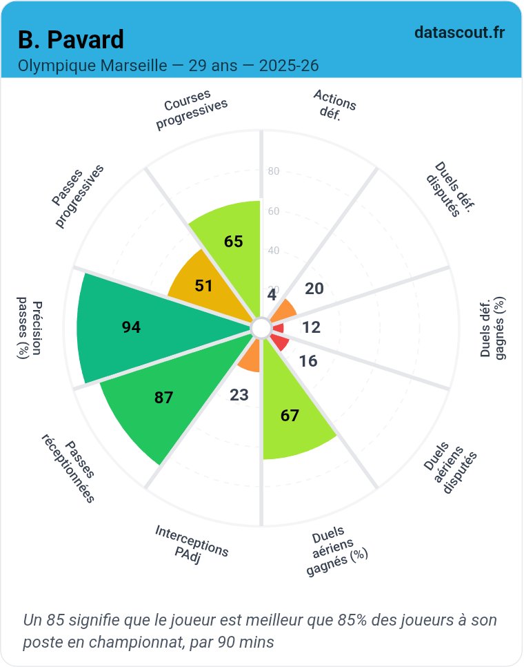 🇫🇷 Nous sommes tous d'accord pour dire que Pavard réalise une saison catastrophique, mais je ne pensais pas qu'elle se traduisait autant au niveau des data. Le visuel est absolument édifiant. 

Hier, l'international français a été complètement dominé par Ajorque dans les duels,