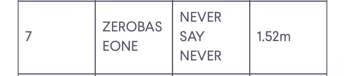 [📊] ZEROBASEONE “NEVER SAY NEVER" is the 7th best-selling album of 2025 and 1st best-selling album of 5th Gen Kpop Groups in terms of pure sales (1.52m) according to IFPI

🔗: ifpi.org/taylor-swifts-…

#ZB1 #ZEROBASEONE
#제로베이스원 <a href="/ZB1_official/">ZEROBASEONE</a>
