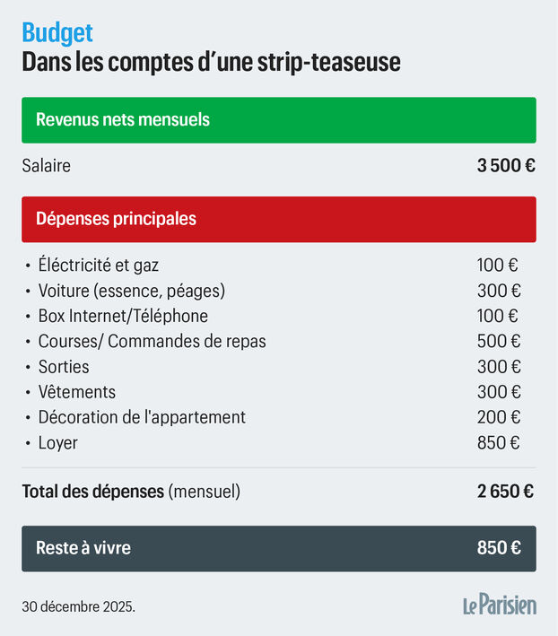 MoneyRadar_FR's tweet image. 💃 La vie d'une strip-teaseuse à 3500€/mois

Gloria, 29 ans, ex-serveuse, danse nue depuis 4 ans dans les clubs. 

"J'ai commencé pour l'argent, j'étais à découvert"

💰 Ses revenus ?

✅ Fixe : 300-500€/semaine
✅ Shows privés + pourboires : le VRAI salaire
✅ Total :