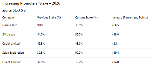 assetyogi's tweet image. Companies seeing an increase in Promoter Holdings

#StockMarketIndia #FinanceDaily #StocksToWatch