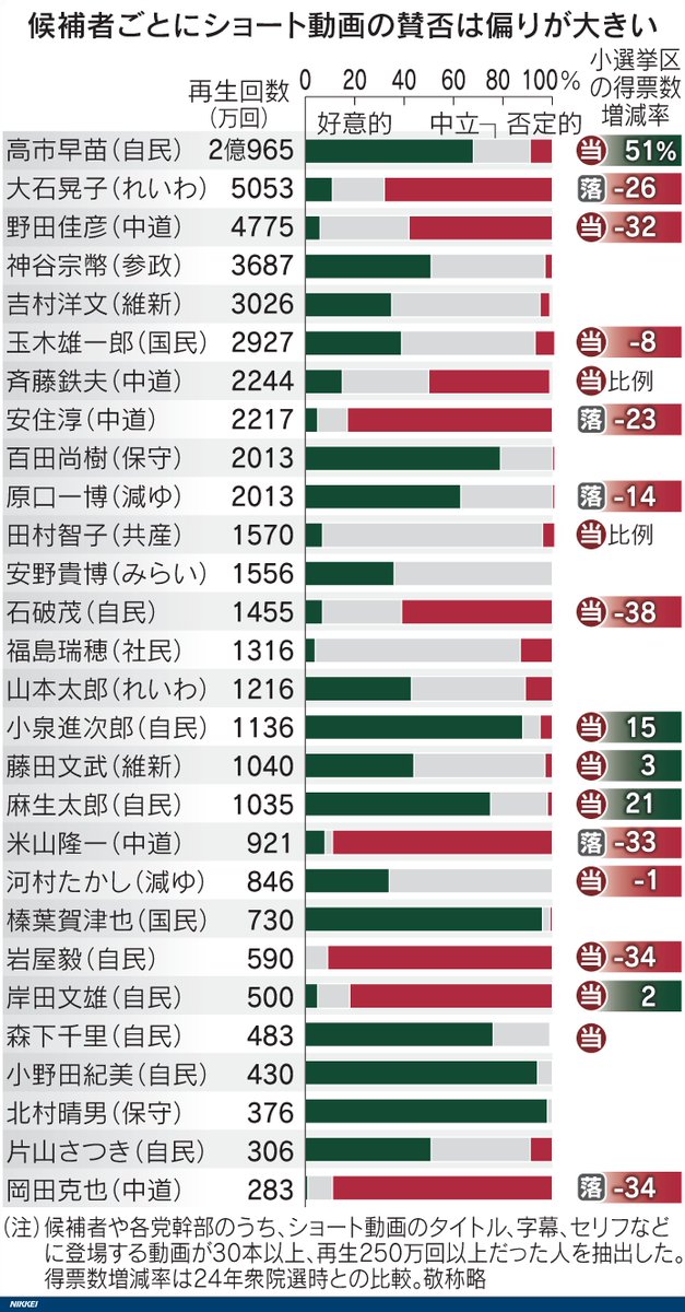 兵庫県知事選での「悪口のアウトソーシング」が国政選挙でも展開されたのが今回の衆院選。「好意的動画が多い人ほど前回選挙から得票数を伸ばし、否定的動画が多い人ほど票数が減る」「否定的動画は投稿者の94%が匿名だった」（日本経済新聞2026年2月20日付より）