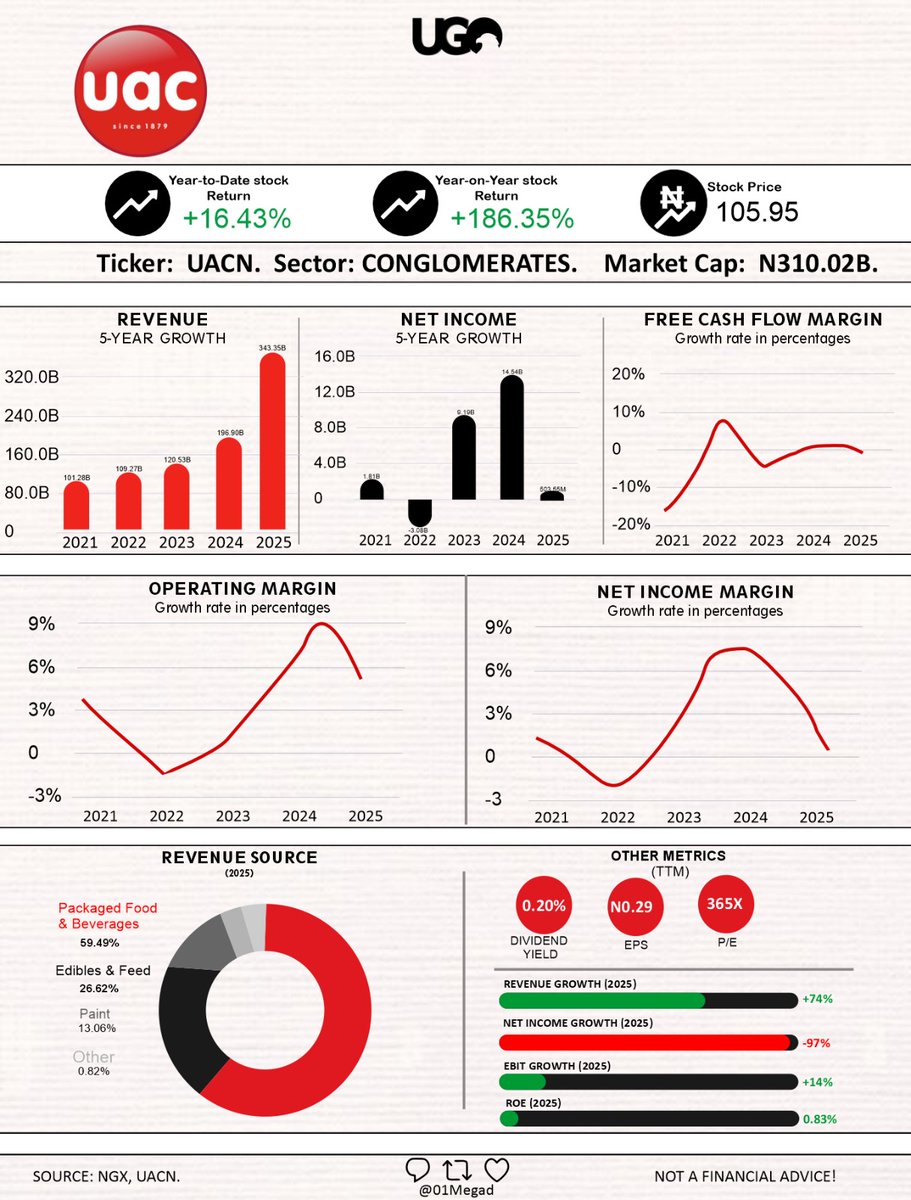 UAC of Nigeria PLC.

The stock ended the week at N105.95 (as of February 20, 2026), with a +7% gain in the final trading sessions.

Currently trading at a trailing P/E ratio of approximately 365x

key takeaways from their fy 2025

Revenue Growth: Total revenue surged by 74%,
