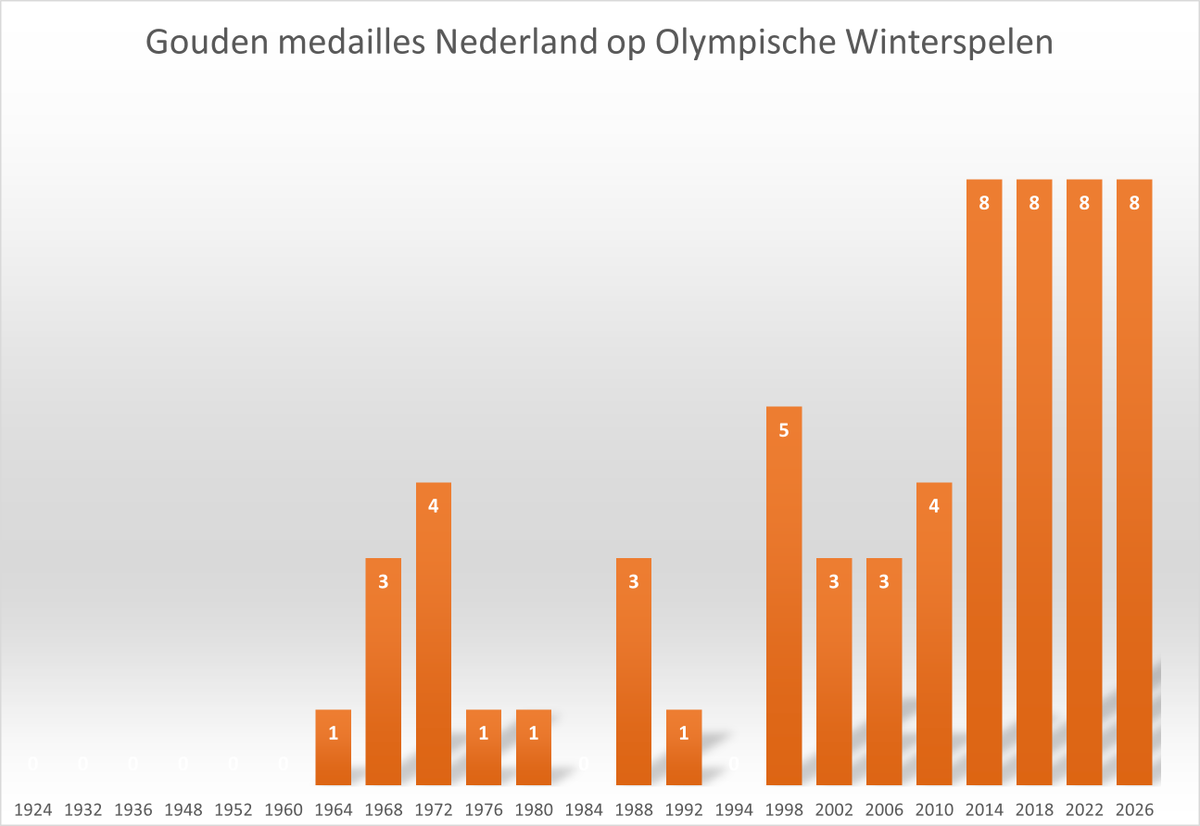 jRRT's tweet photo. Nederland won in de afgelopen 12 jaar méér gouden medailles op de Winterspelen dan in de eerste 86 jaar. https://t.co/qpF3One2zK