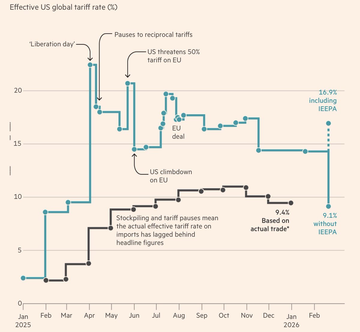 IEEPA tariffs illegal; removed. Important? YES👇🎩 <a href="/FT/">Financial Times</a>