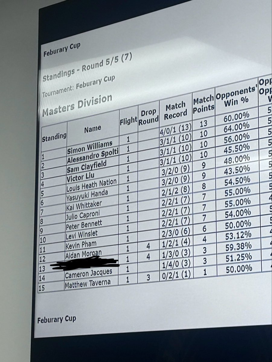 First cup win with ZardPult! 
Bolt WW
Gardy WW
Grim WW
ID
Dengo WW
Kangsol WW
Dawn Zard WLW

Let’s go! Didn’t play hammer once!