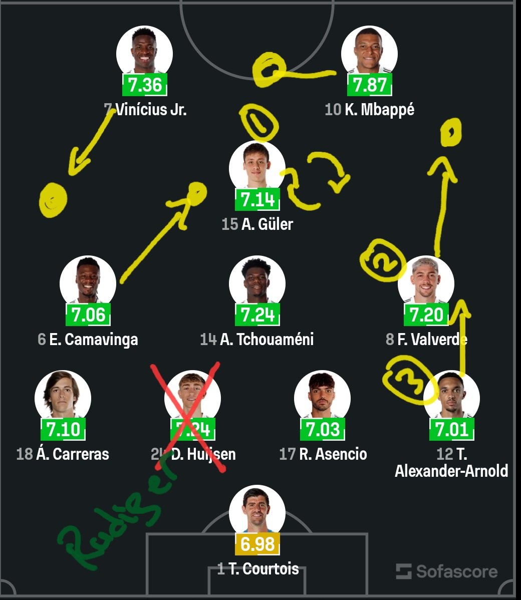 ContextUnpack's tweet image. This is how I see the game playing out.
I think Mbappé will drift more into the center. Not just to score, but to pull the center-backs with him. If they step out, he runs in behind. If they sit deep, that space opens up for Arda and Valverde. Either way, he becomes the gravity