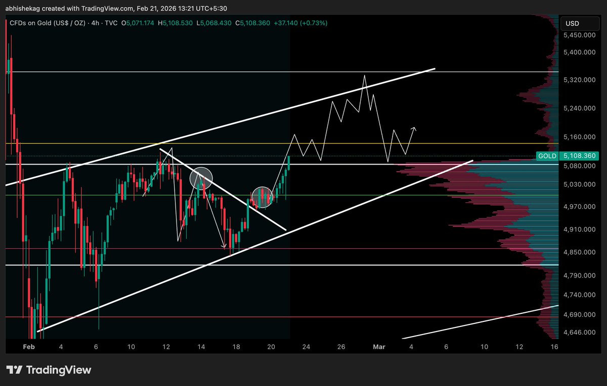 📊 So after braking trendline $GOLD $XAU rallying towards grab upside Liq - And possible price action im expecting in coming days 📈

If price Hold above 5100 Then higher chance to go towards 5300 Zone. 

💟🚀