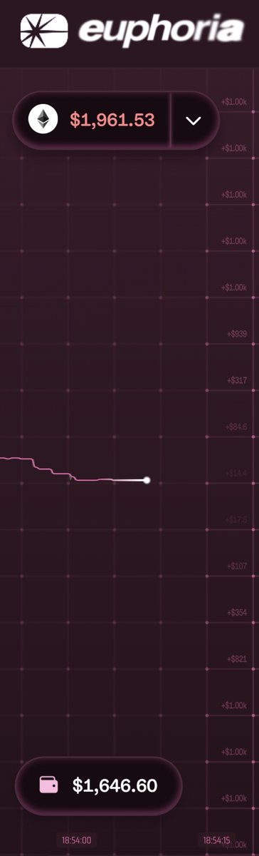 Man these people going crazy with their profits on <a href="/Euphoria_fi/">Euphoria</a> ...

Makes me feel ashamed my meagre profits from my $100 faucet up to $1600+

Still a win is a win :)