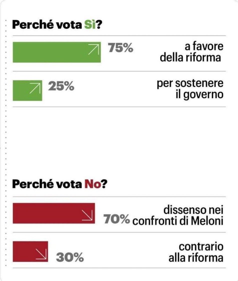 Ma la cavolata di votare contro una giusta riforma per pensare di votare contro il governo ricorda tanto chi si castra per fare un dispetto alla moglie