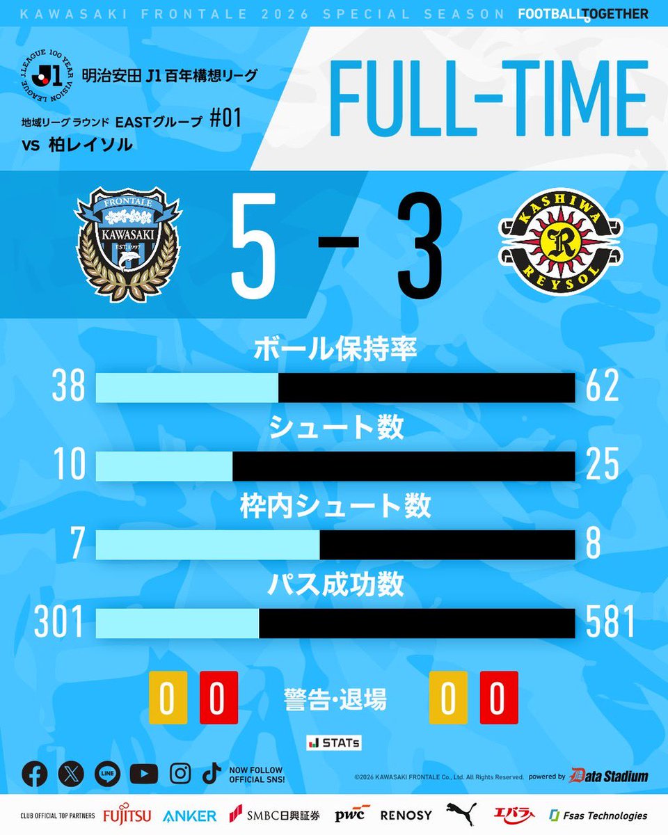 3試合連続被シュート20本超え。更にシュート数が相手の半分以下ぎ2試合。

こんだけ補強してダメなのは何故？