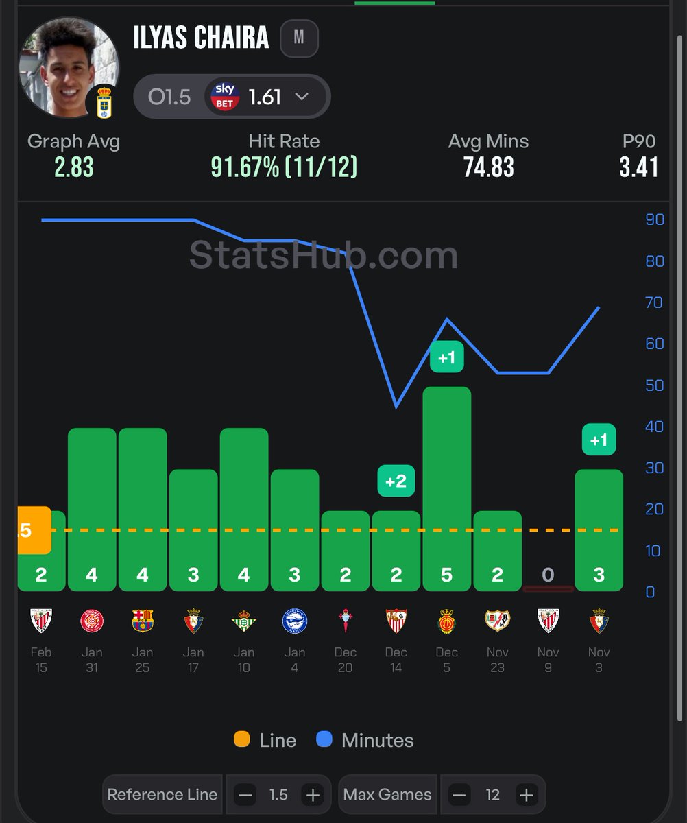 ShotsLabb's tweet photo. Ilyas Chaira 2 shots + 1 sot

He has landed the shots 10 straight games and the sot 7 straight games, scoring in the last 2. Good bet overall.

@StatsHubCom https://t.co/MqsvdKkIhL