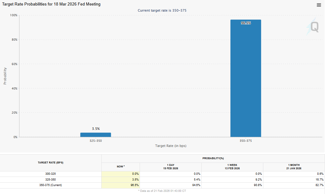 📈UPDATE: 🇺🇸Odds of the Fed holding rates steady have surged to 96.5% despite court striking down Trump’s tariffs.