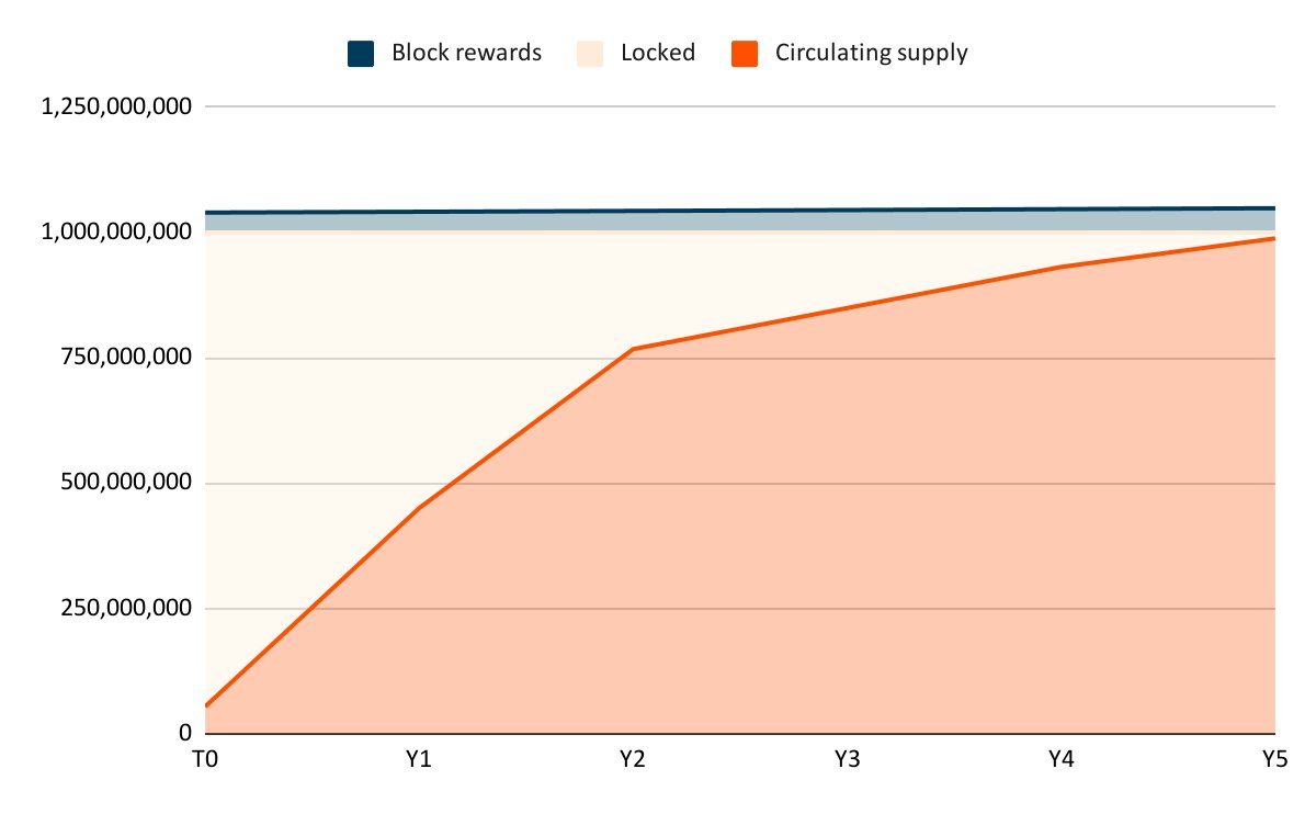 Basic $CHEQ tokenomics day today:

<a href="/cheqd_io/">cheqd.io 🆔</a>  launched with an initial genesis supply of 1,000,000,000 $CHEQ (1B tokens).

Add 4+ years of inflation and we're currently at approx 1,26B total supply.

BUT