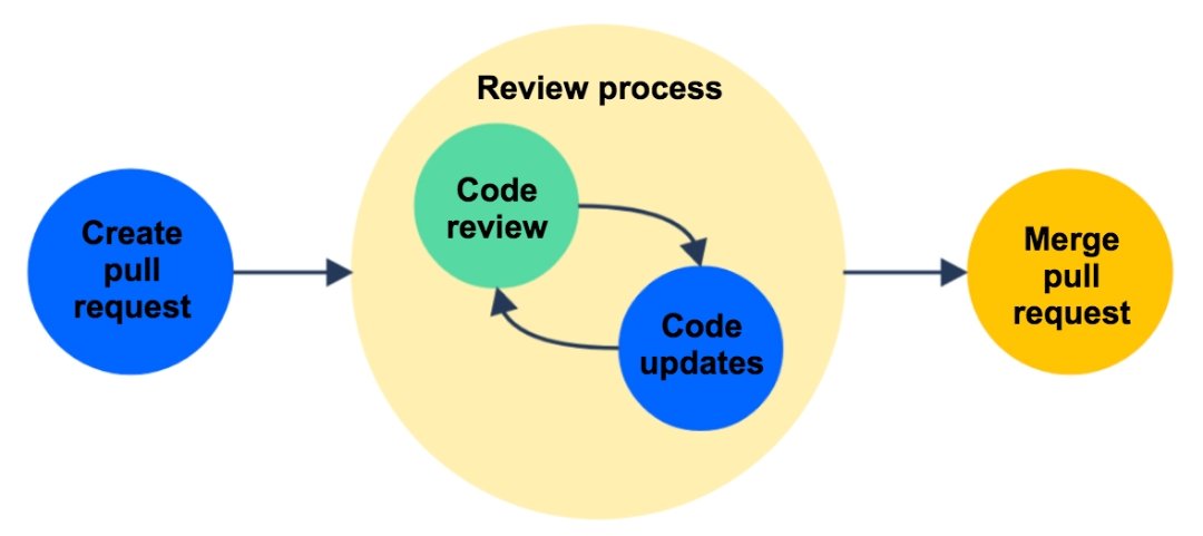 I realized our code review process was broken the moment I approved a PR I did not actually have time to review.