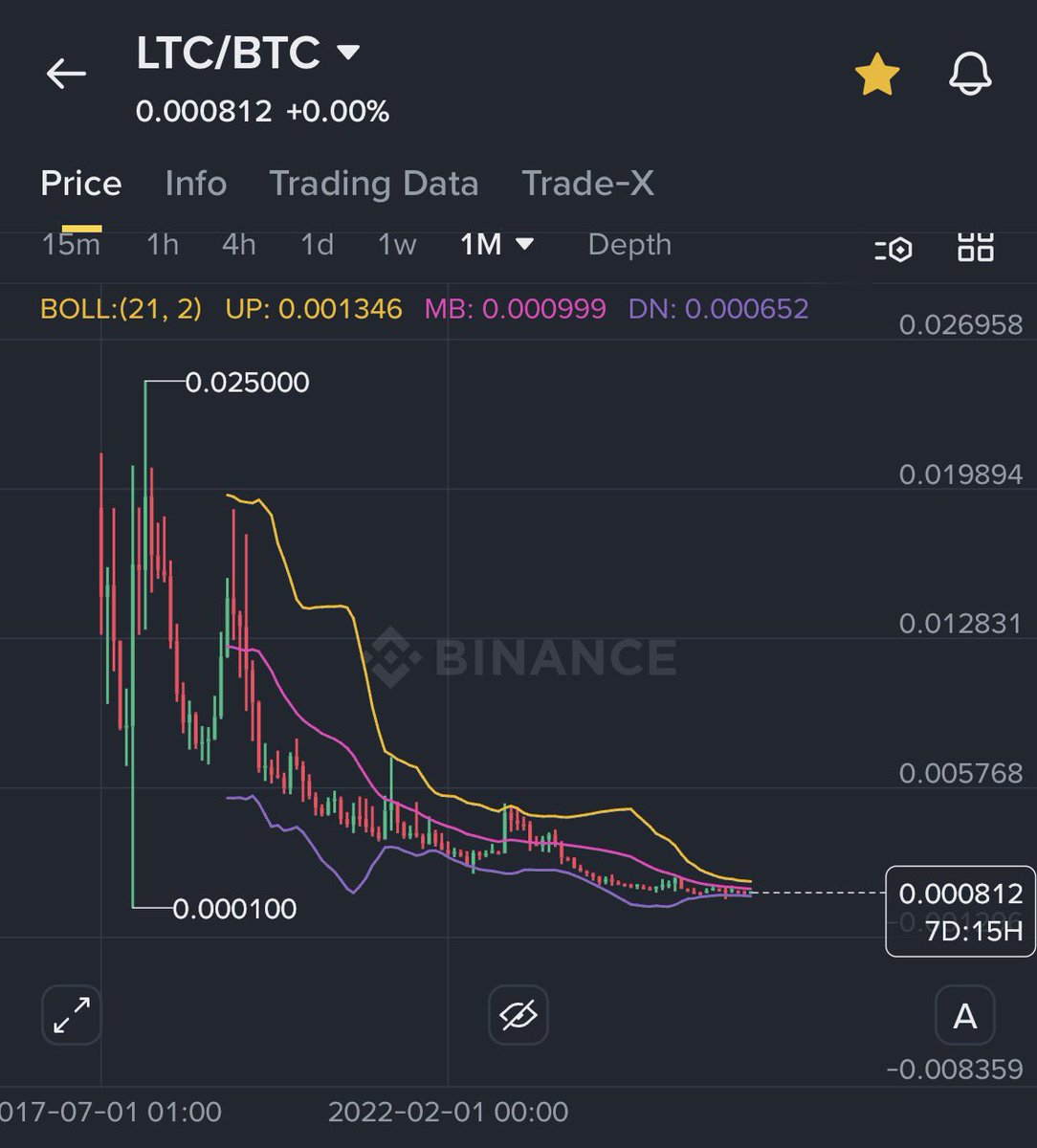 I refuse to believe that this chart doesn’t take off 

LTC/BTC 

$LTC