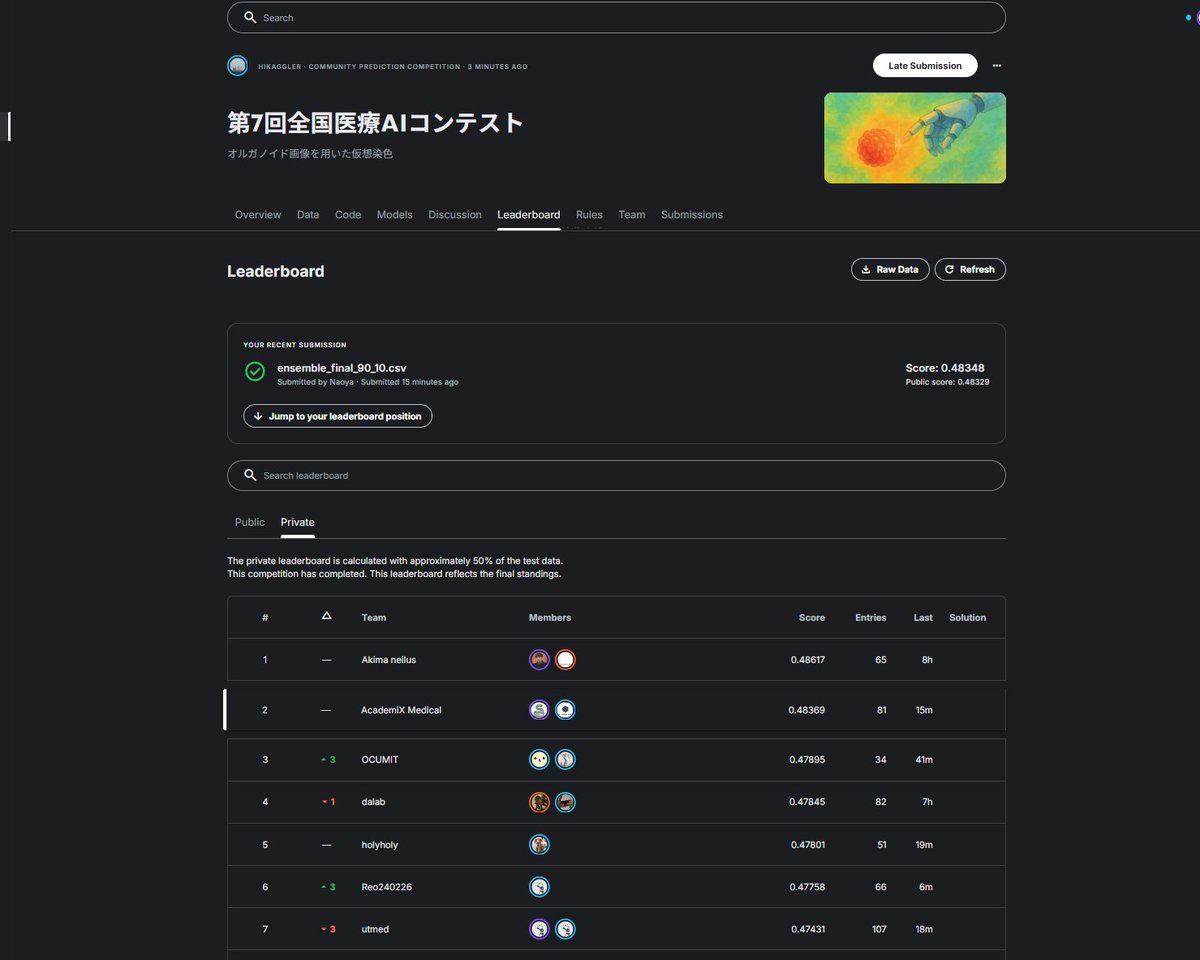 全国医療AIコンテスト，2位でした！
出られた方お疲れ様でした！！